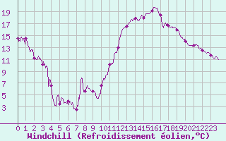 Courbe du refroidissement olien pour Saint-Auban (04)
