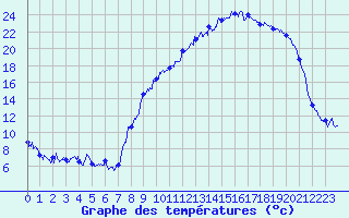 Courbe de tempratures pour Mulhouse (68)