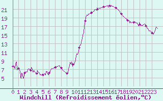 Courbe du refroidissement olien pour Ambrieu (01)