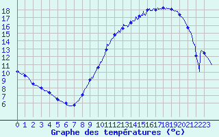 Courbe de tempratures pour Angers-Marc (49)