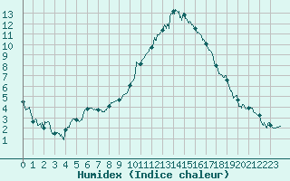 Courbe de l'humidex pour Muret (31)