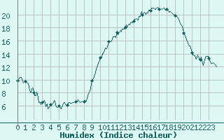 Courbe de l'humidex pour La Roche-sur-Yon (85)