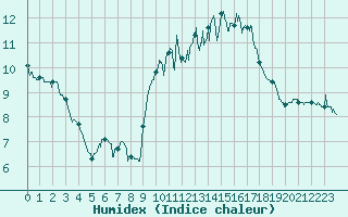 Courbe de l'humidex pour Landivisiau (29)