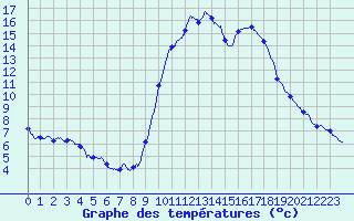 Courbe de tempratures pour Pointe de Socoa (64)