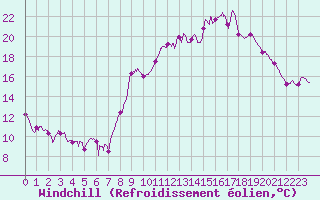Courbe du refroidissement olien pour La Selve (02)