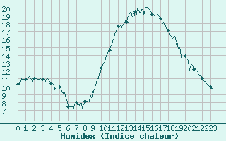 Courbe de l'humidex pour Dax (40)