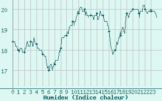 Courbe de l'humidex pour Alistro (2B)