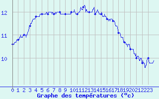 Courbe de tempratures pour Ouessant (29)
