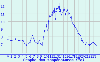 Courbe de tempratures pour Ile de Brhat (22)