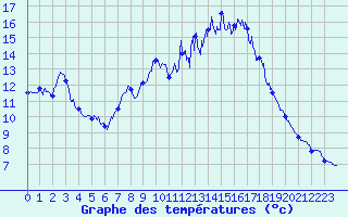 Courbe de tempratures pour Crocq (23)