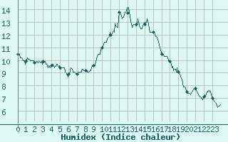 Courbe de l'humidex pour Melun (77)