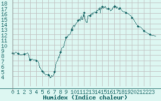 Courbe de l'humidex pour Dijon / Longvic (21)