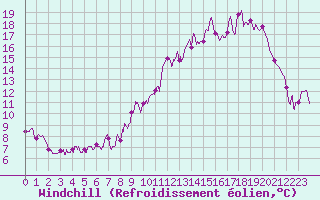Courbe du refroidissement olien pour Gourdon (46)