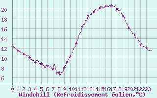 Courbe du refroidissement olien pour Saint-Nazaire (44)