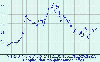 Courbe de tempratures pour Rochefort Saint-Agnant (17)