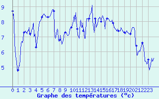 Courbe de tempratures pour Camaret (29)