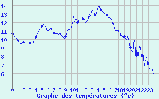 Courbe de tempratures pour Rochefort Saint-Agnant (17)