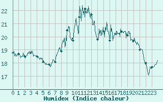 Courbe de l'humidex pour Cap de la Hve (76)