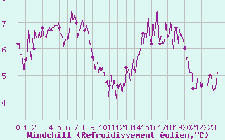 Courbe du refroidissement olien pour Rocroi (08)