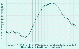 Courbe de l'humidex pour Albert-Bray (80)