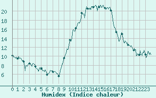 Courbe de l'humidex pour Aubenas - Lanas (07)