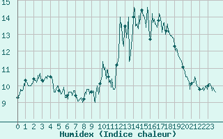 Courbe de l'humidex pour Saint-Brieuc (22)