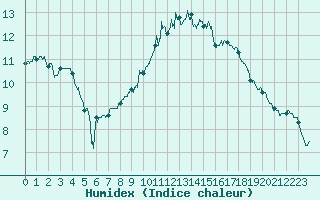 Courbe de l'humidex pour Saint-Dizier (52)