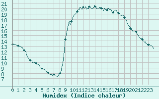 Courbe de l'humidex pour Toulon (83)