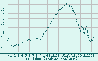 Courbe de l'humidex pour Blois (41)