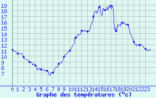 Courbe de tempratures pour Gimont (32)