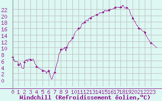 Courbe du refroidissement olien pour Nancy - Essey (54)