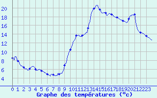 Courbe de tempratures pour Pointe de Socoa (64)