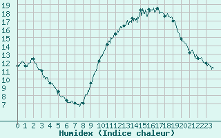 Courbe de l'humidex pour Albert-Bray (80)