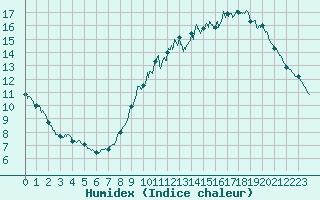 Courbe de l'humidex pour Le Bourget (93)