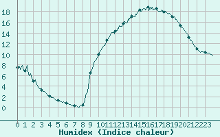Courbe de l'humidex pour Brive-Souillac (19)