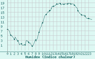 Courbe de l'humidex pour Cadenet (84)