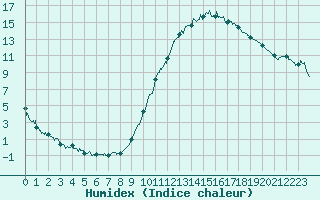 Courbe de l'humidex pour Brianon (05)