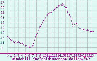 Courbe du refroidissement olien pour Saint-Georges-Reneins (69)