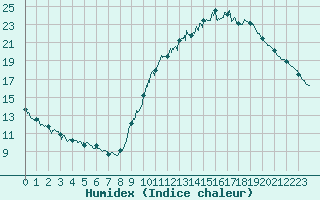 Courbe de l'humidex pour Le Bourget (93)