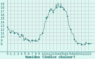 Courbe de l'humidex pour Aubenas - Lanas (07)