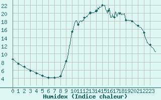 Courbe de l'humidex pour Chamonix-Mont-Blanc (74)