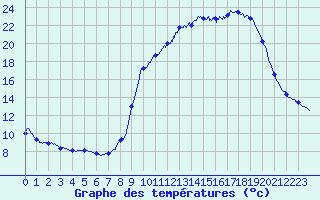 Courbe de tempratures pour Vocance (07)