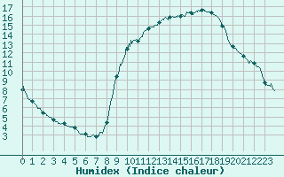 Courbe de l'humidex pour Pau (64)