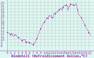 Courbe du refroidissement olien pour Chamblanc Seurre (21)