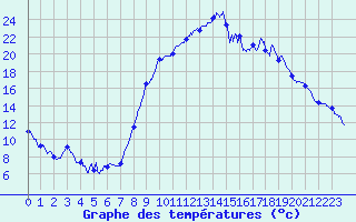 Courbe de tempratures pour Formigures (66)