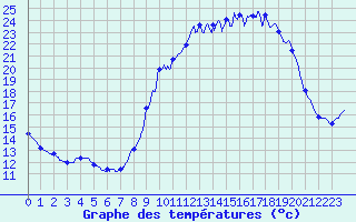 Courbe de tempratures pour Lapalud (84)
