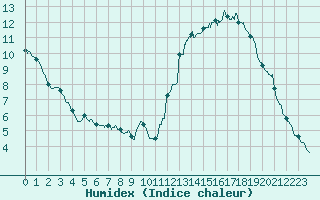 Courbe de l'humidex pour Cannes (06)