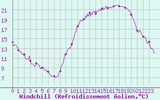 Courbe du refroidissement olien pour La Rochelle - Aerodrome (17)