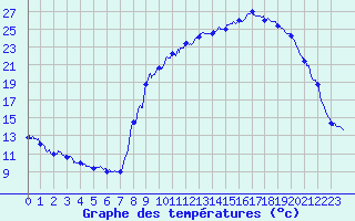 Courbe de tempratures pour Eus (66)