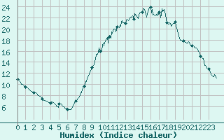 Courbe de l'humidex pour Le Puy - Loudes (43)